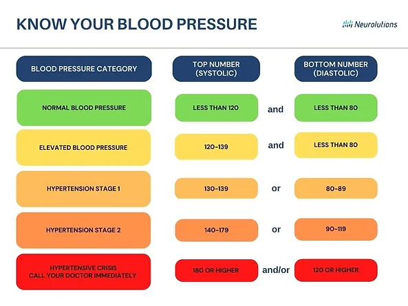 Know your blood pressure