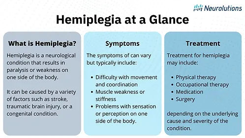 Hemiplegia at a glance graphic
